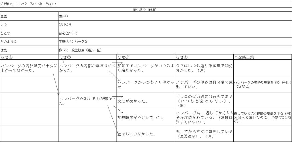 なぜなぜ分析 事例 生焼けハンバーグ 中小企業の現場改善推進者や生産技術者を育成するために動画を活用しよう